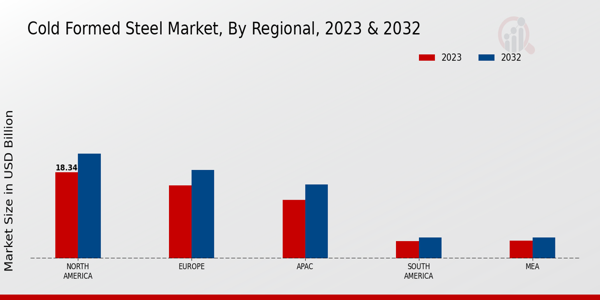 Cold Formed Steel Market By Region