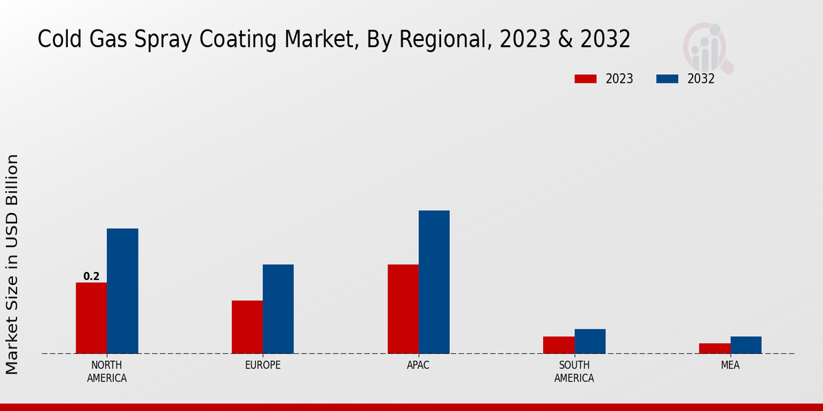 Cold Gas Spray Coating Market Regional Insights