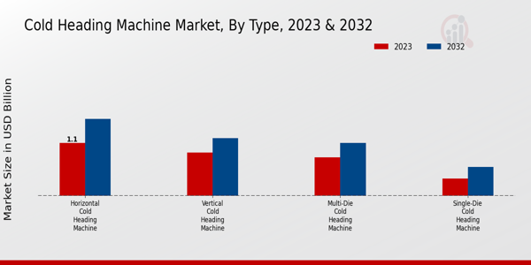 Cold Heading Machine Market By Type