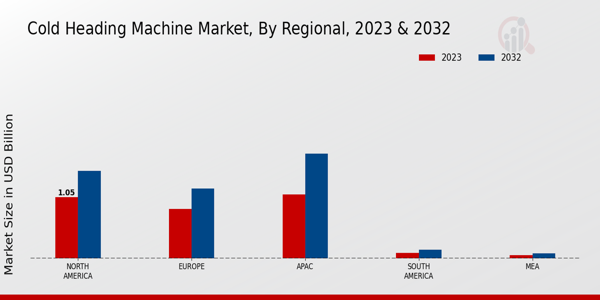 Cold Heading Machine Market By Region