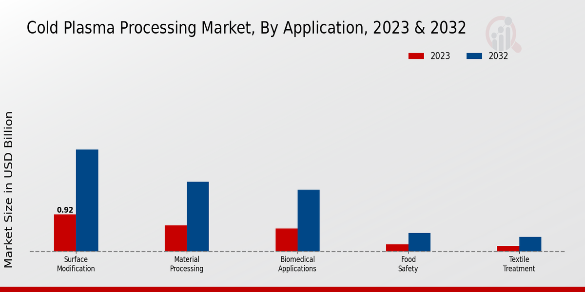 Cold Plasma Processing Market By Application 