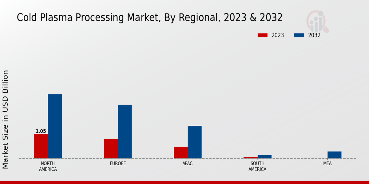 Cold Plasma Processing Market By Regional