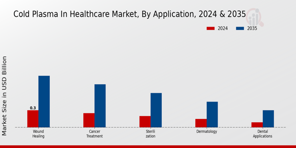 Cold Plasma In Healthcare Market Segment