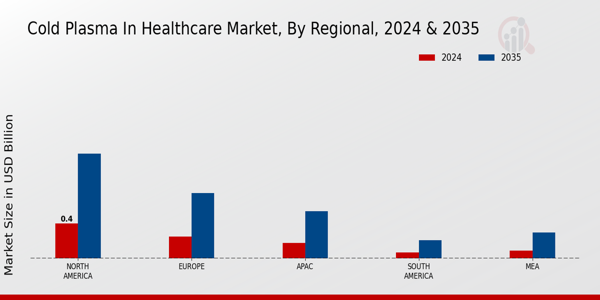 Cold Plasma In Healthcare Market Region