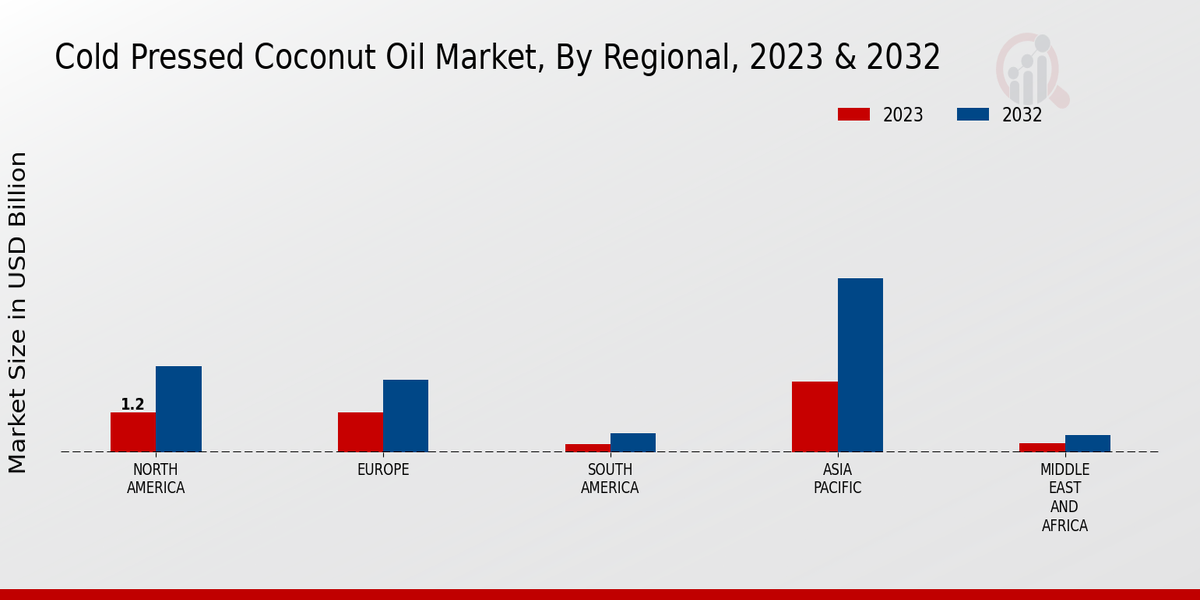 Cold Pressed Coconut Oil Market By Regional