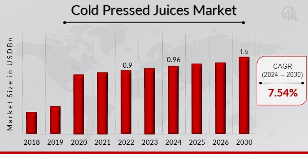 Cold Pressed Juices Market Overview