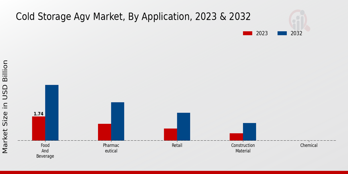 Cold Storage AGV Market Application Insights