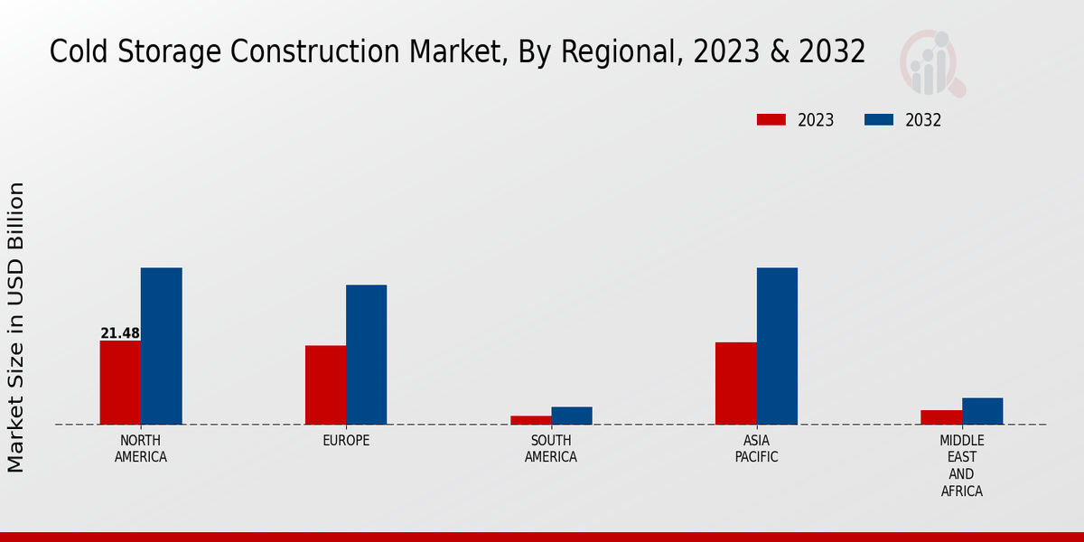 Cold Storage Construction Market By Region