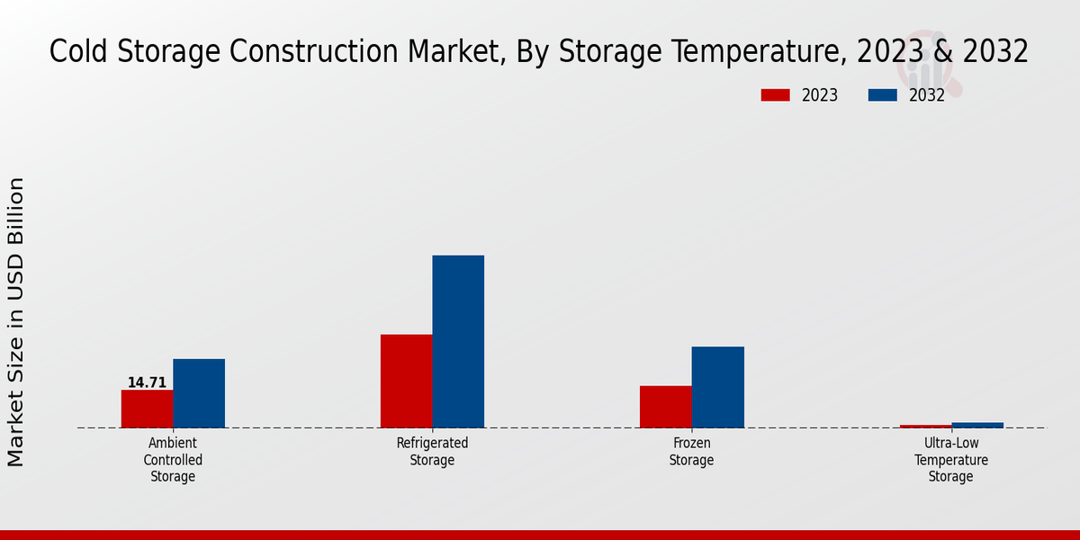 Cold Storage Construction Market By Storage Temperature