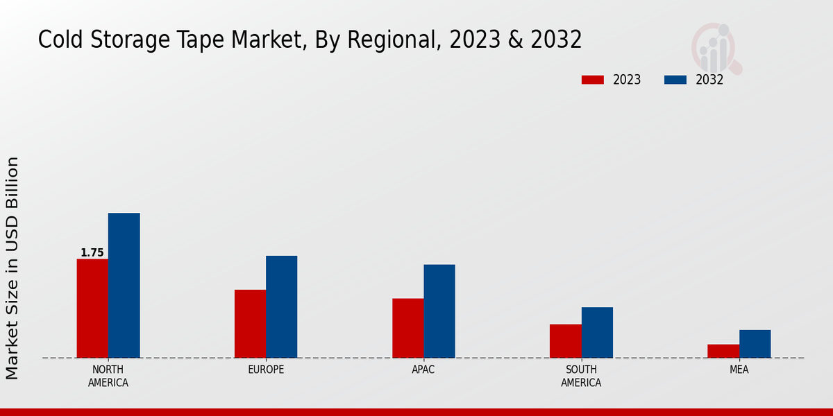 Cold Storage Tape Market Regional Insights