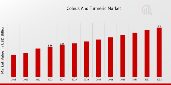 Coleus and Turmeric Market Overview