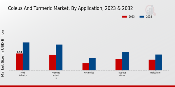 Coleus and Turmeric Market Application Insights  