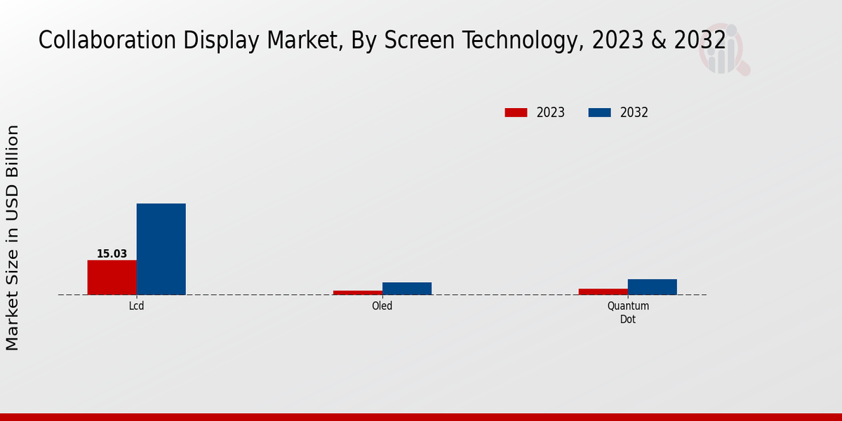 Collaboration Display Market Insights