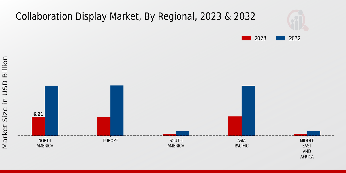 Collaboration Display Market Regional Insights