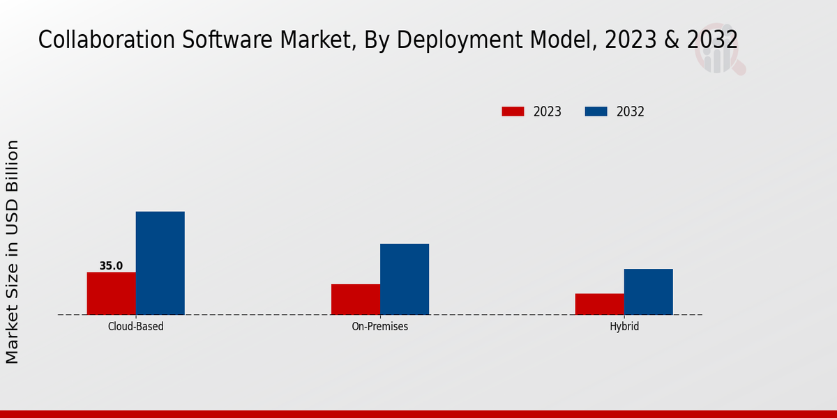 Collaboration Software Market Insights