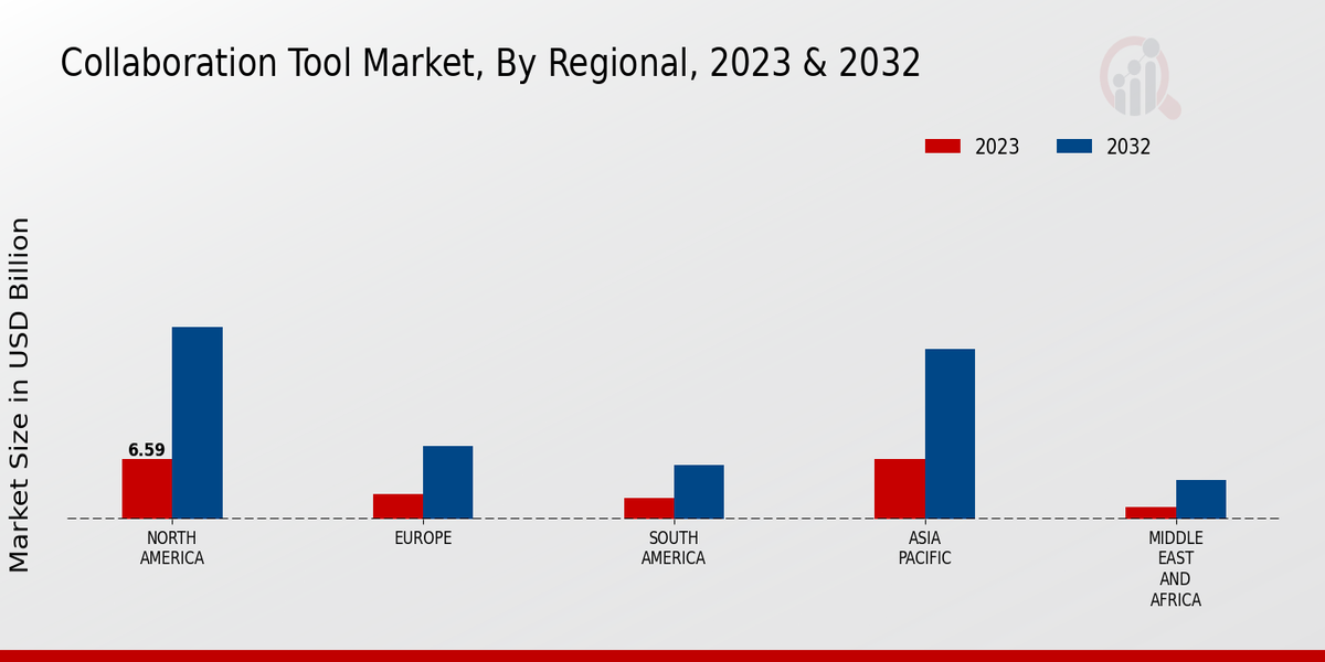 Collaboration Tool Market Regional Insights