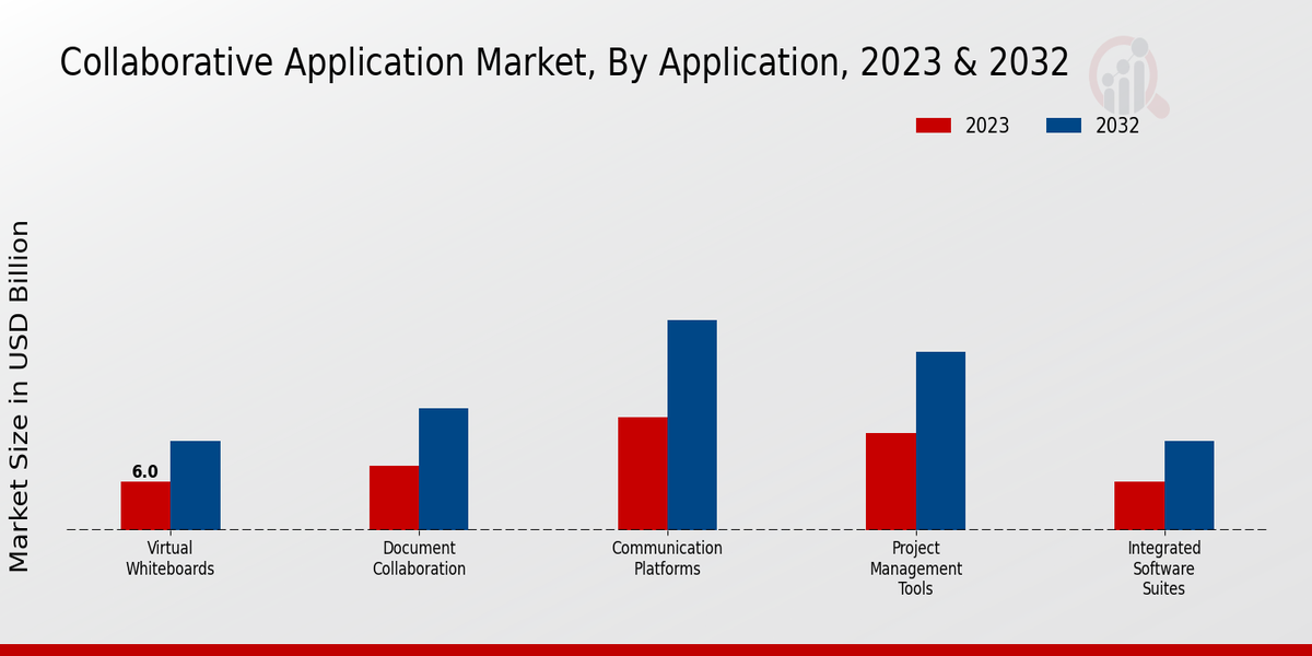 Collaborative Application Market Application Insights