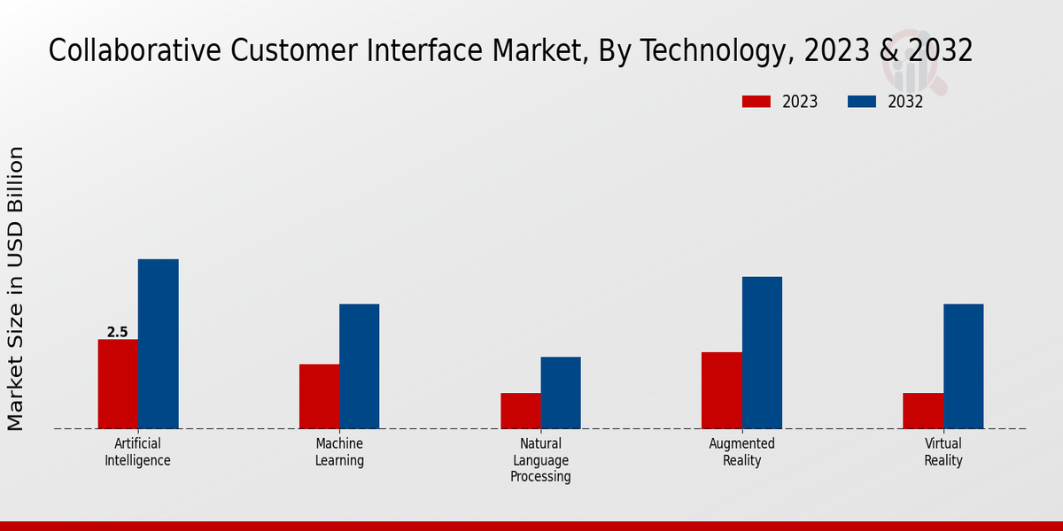 Collaborative Customer Interface Market Technology Insights  