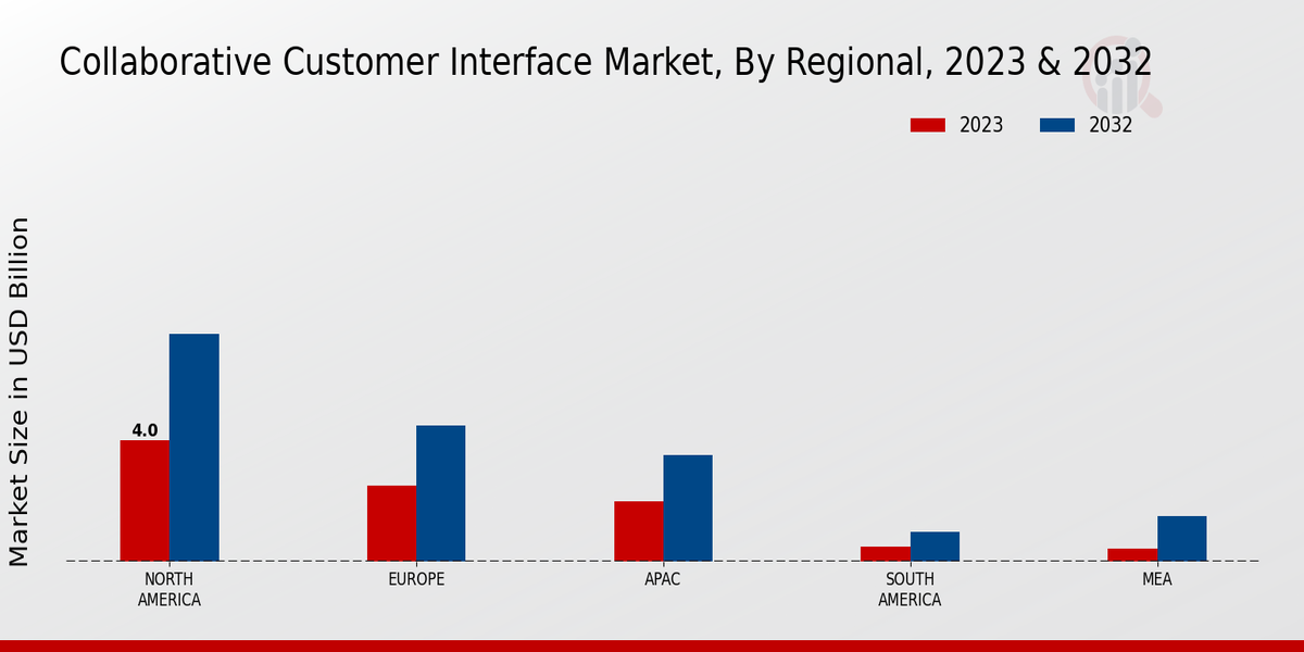 Collaborative Customer Interface Market Regional Insights  