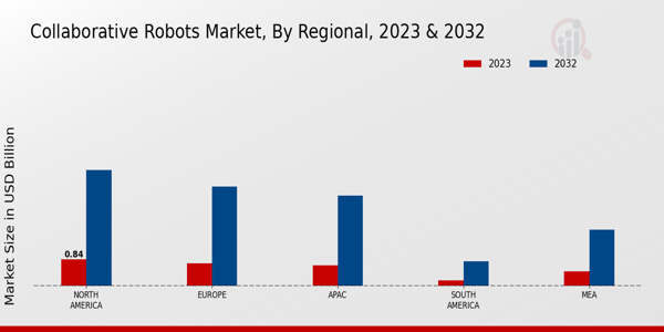 Collaborative Robots Market Regional Insights