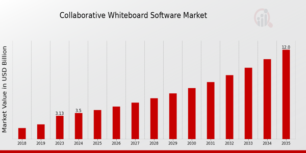 Collaborative Whiteboard Software Market size