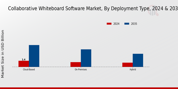 Collaborative Whiteboard Software Market Segment