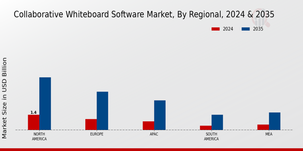 Collaborative Whiteboard Software Market Region