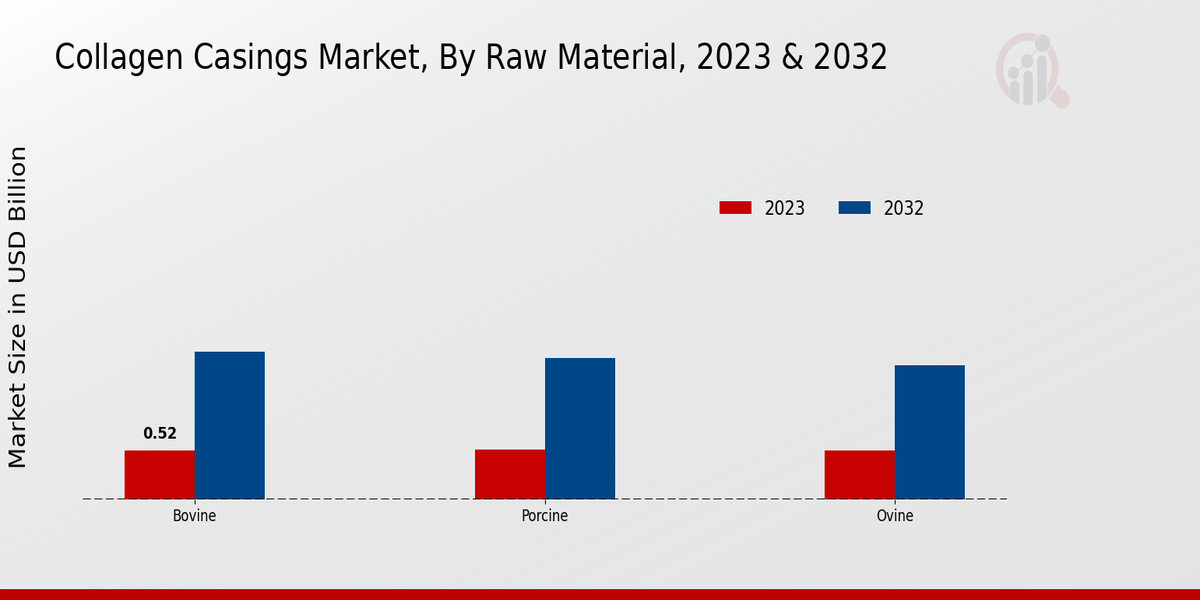 Collagen Casings Market Raw Material Insights