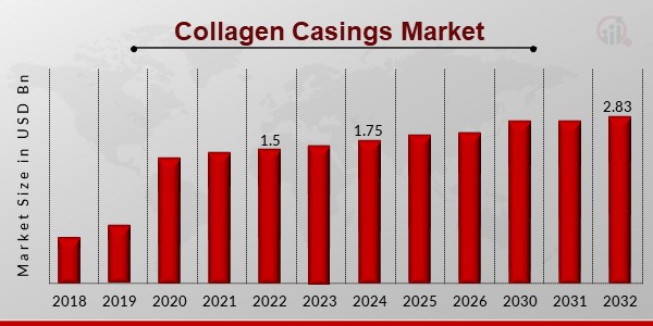 Collagen Casings Market Overview