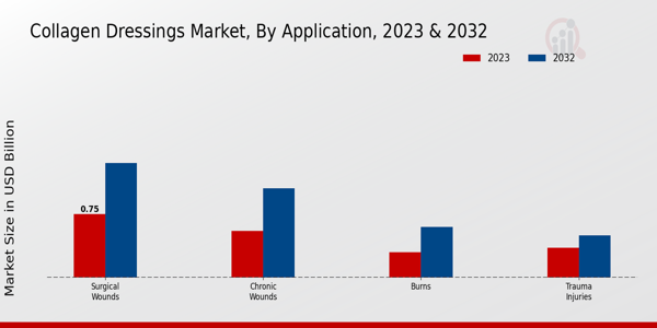 Collagen Dressings Market Application Insights   