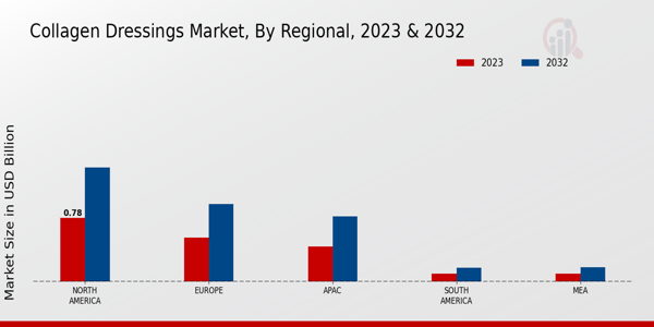 Collagen Dressings Market Regional Insights   