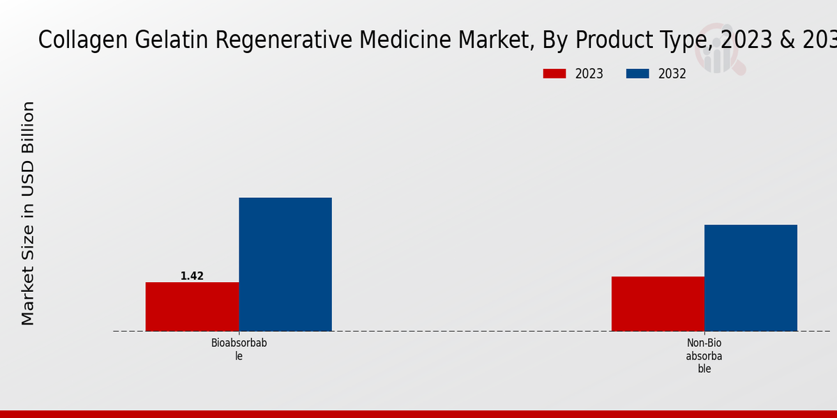 Collagen Gelatin Regenerative Medicine Market Product Type Insights