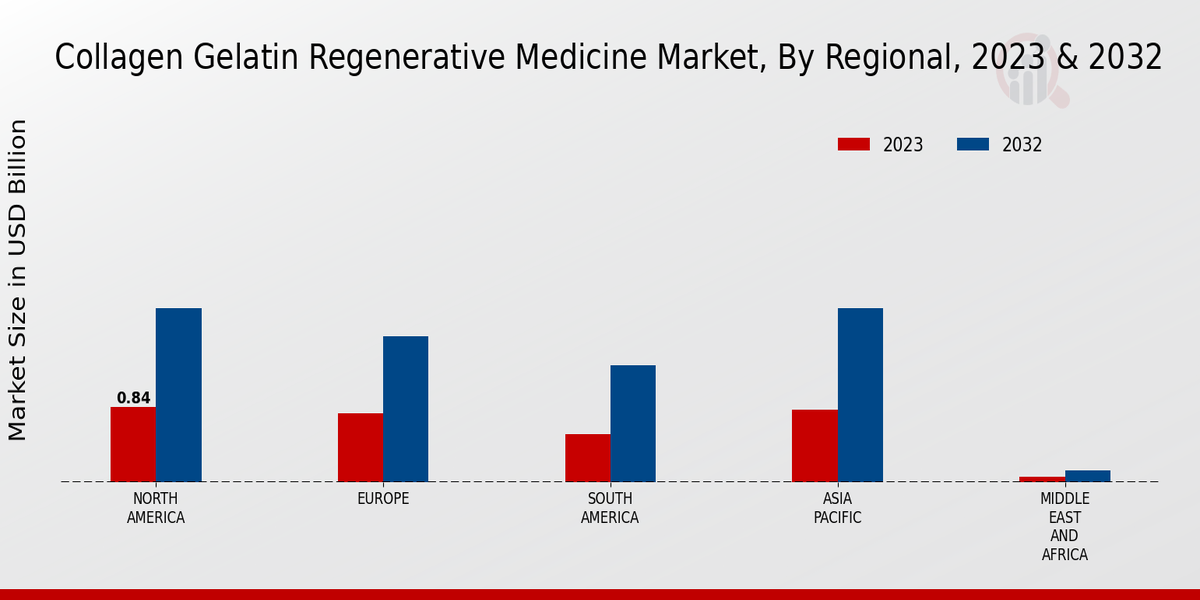 Collagen Gelatin Regenerative Medicine Market Regional Insights