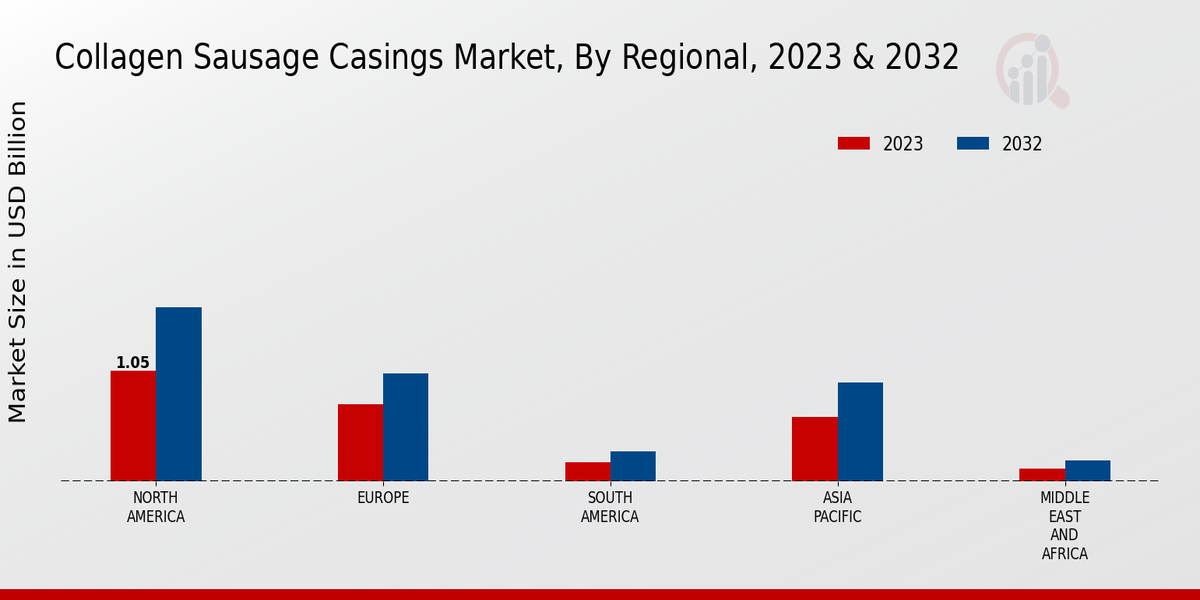 Collagen Sausage Casings Market Regional 