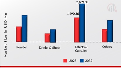 Collagen Supplement Market, by form, 2023 & 2032