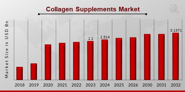 Collagen Supplements Market Overview