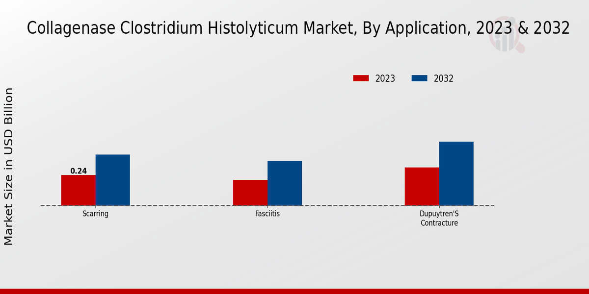 Collagenase Clostridium histolyticum Market Application Insights 