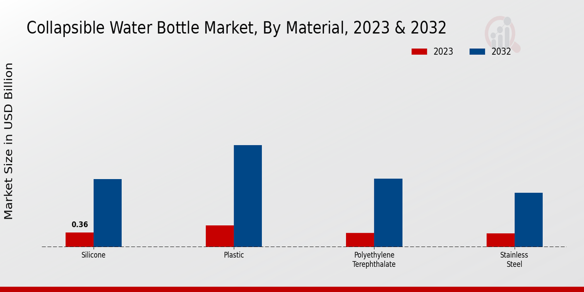 Collapsible Water Bottle Market Material