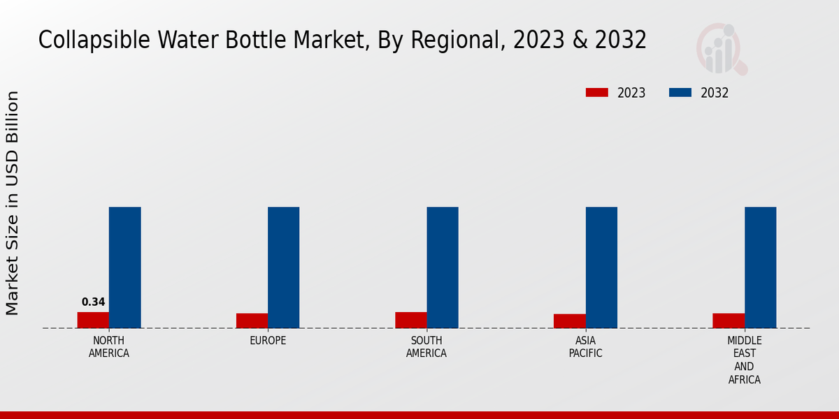 Collapsible Water Bottle Market Regional