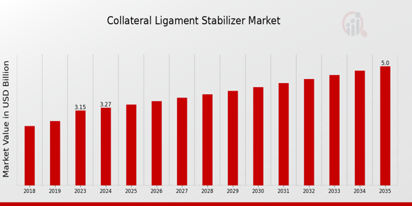 Collateral Ligament Stabilizer Market size