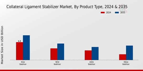 Collateral Ligament Stabilizer Market Segment