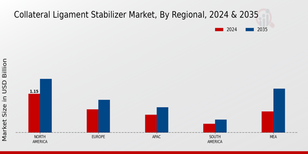 Collateral Ligament Stabilizer Market Region