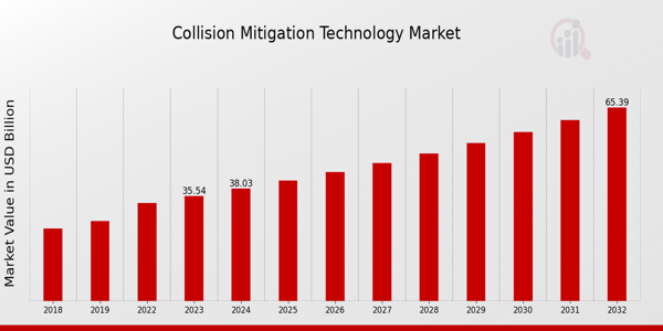 Collision Mitigation Technology Market Overview