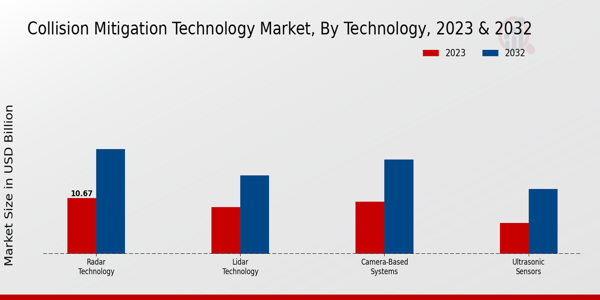 Collision Mitigation Technology Market Technology Insights