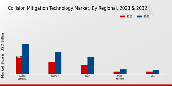 Collision Mitigation Technology Market Regional Insights