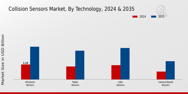 Collision Sensors Market Insights