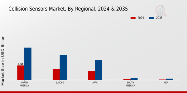 Collision Sensors Market  Regional Insights 