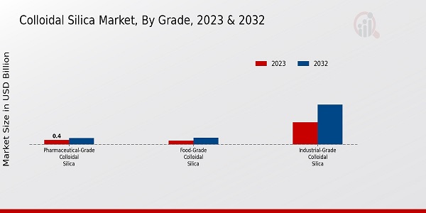 Colloidal Silica Market Grade