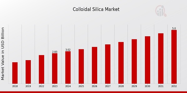 Colloidal Silica Market Overview