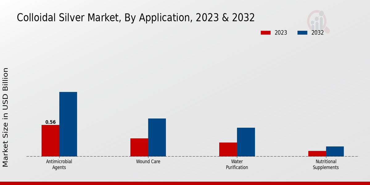 Colloidal Silver Market Application Insights 